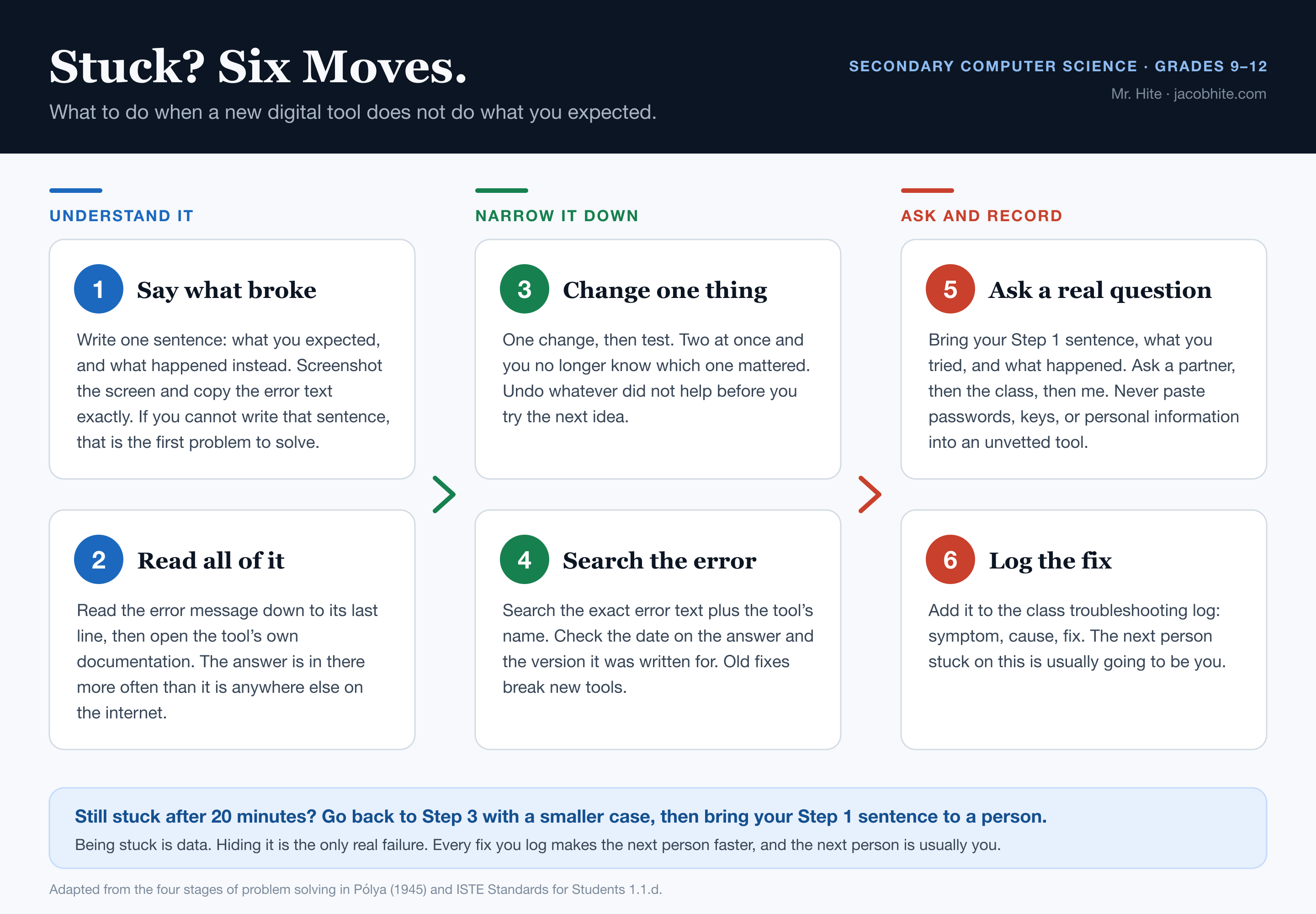 A six-step infographic titled “Stuck? Six Moves.” for secondary computer science, grades 9 to 12. Three phases: Understand it, covering step 1, say what broke, and step 2, read all of it; Narrow it down, covering step 3, change one thing, and step 4, search the error; Ask and record, covering step 5, ask a real question, which forbids pasting passwords, keys, or personal information into an unvetted tool, and step 6, log the fix in the class troubleshooting log. A footer reads: still stuck after 20 minutes, go back to step 3 with a smaller case, then bring your step 1 sentence to a person.