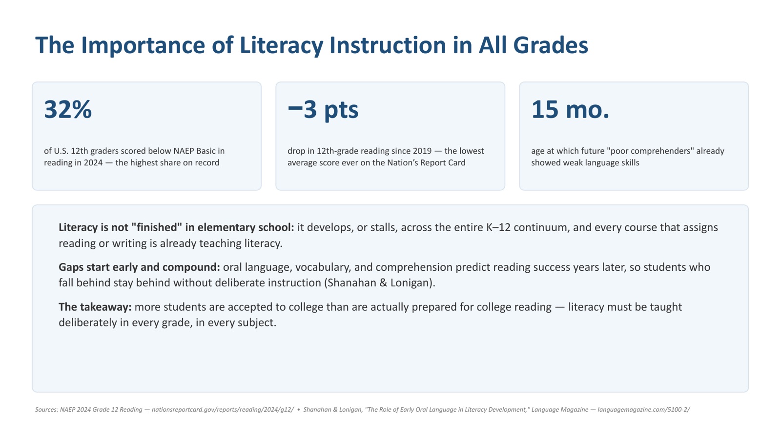 Slide 2 of 12. The importance of literacy instruction in all grades: 32% of U.S. 12th graders below NAEP Basic in reading in 2024, a 3-point drop since 2019, and weak language skills visible as early as 15 months.