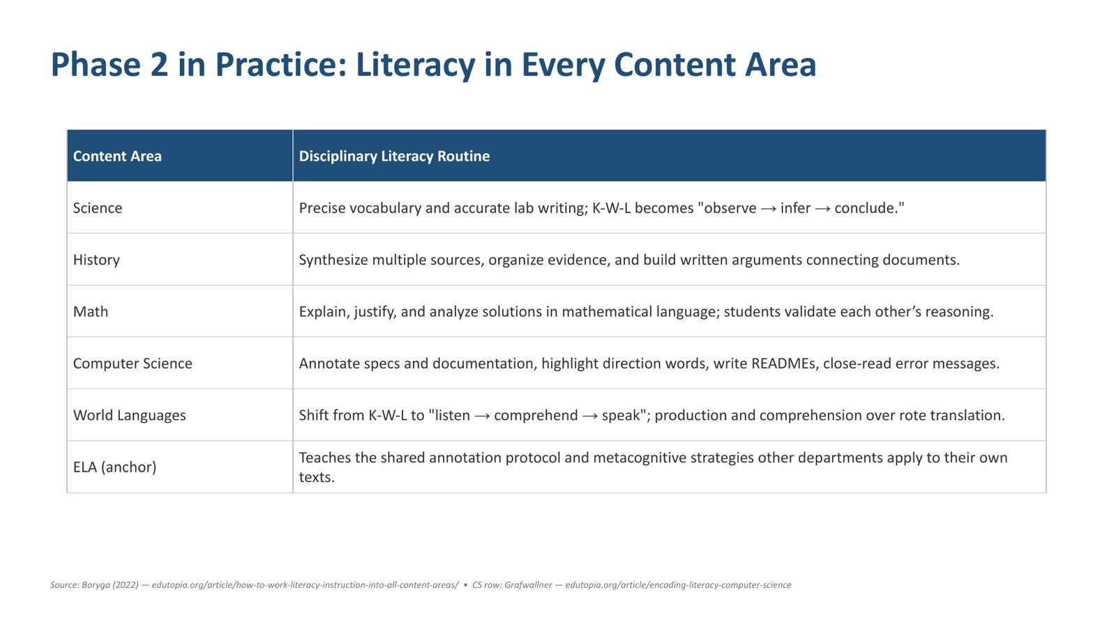 Slide 9 of 12. Phase 2 in practice: a table of the disciplinary literacy routine for science, history, math, computer science, world languages, and ELA as the anchor.