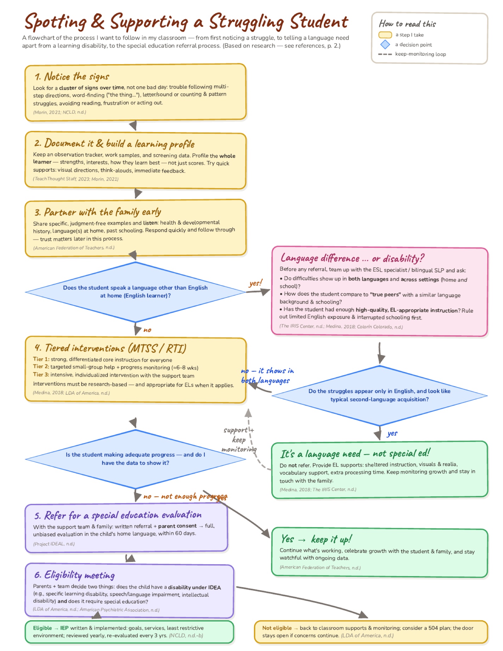 A flowchart of the process for spotting and supporting a struggling student: notice the signs, document and build a learning profile, partner with the family early, distinguish a language difference from a learning disability, refer for evaluation with consent, and hold an eligibility meeting, with a keep-monitoring loop back to classroom supports at each decision point.