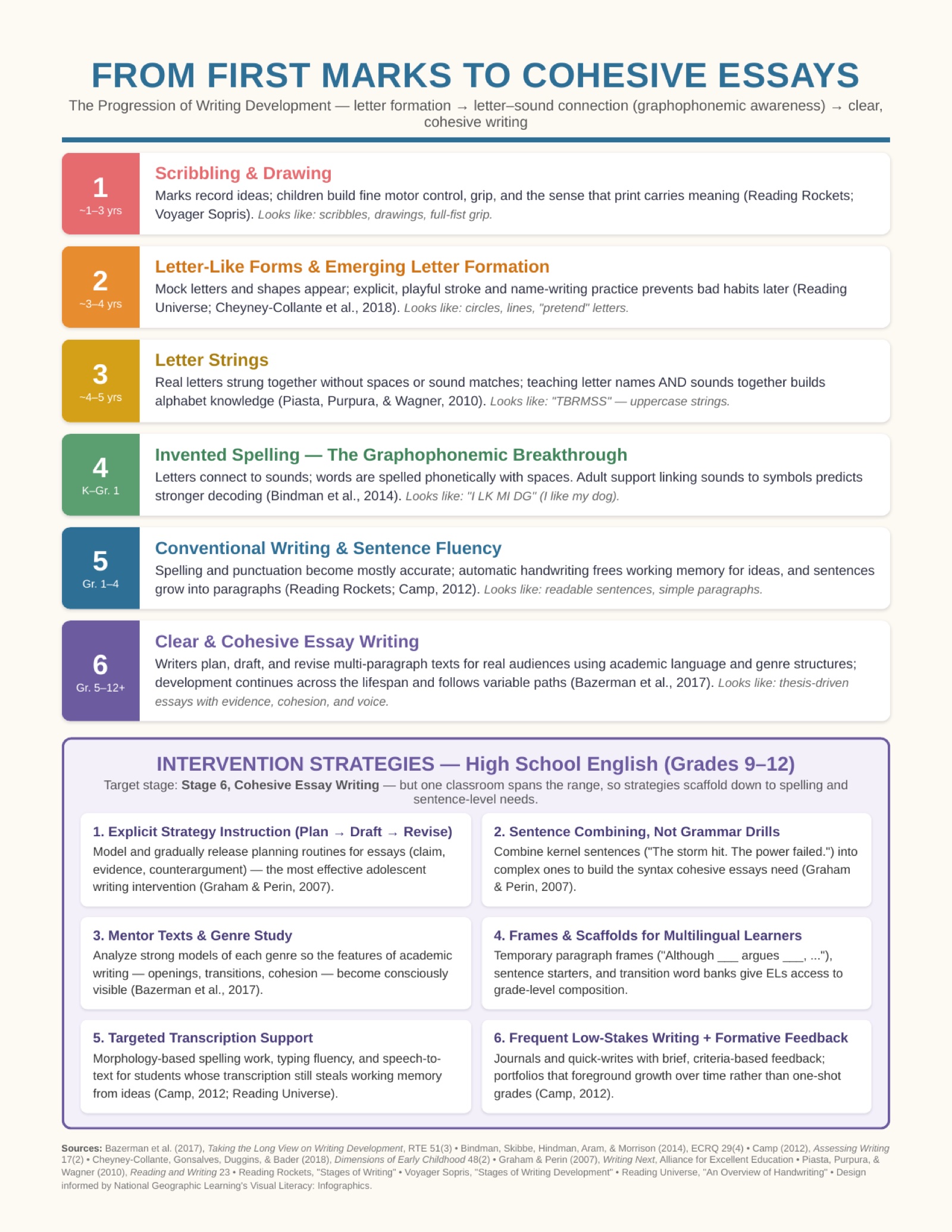 From first marks to cohesive essays: the progression of writing development in six stages, from scribbling and drawing at 1–3 years through letter-like forms, letter strings, invented spelling and conventional writing to clear, cohesive essay writing at grades 5–12, followed by six intervention strategies for high school English.
